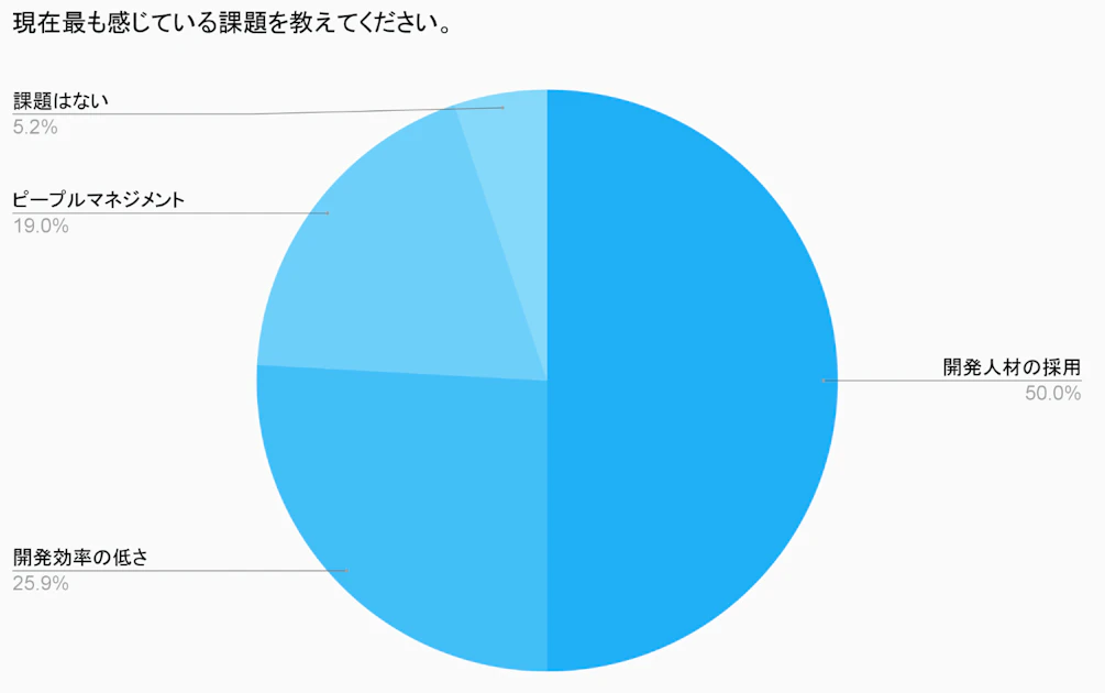 現在最も感じている課題を教えてください（複数回答可）