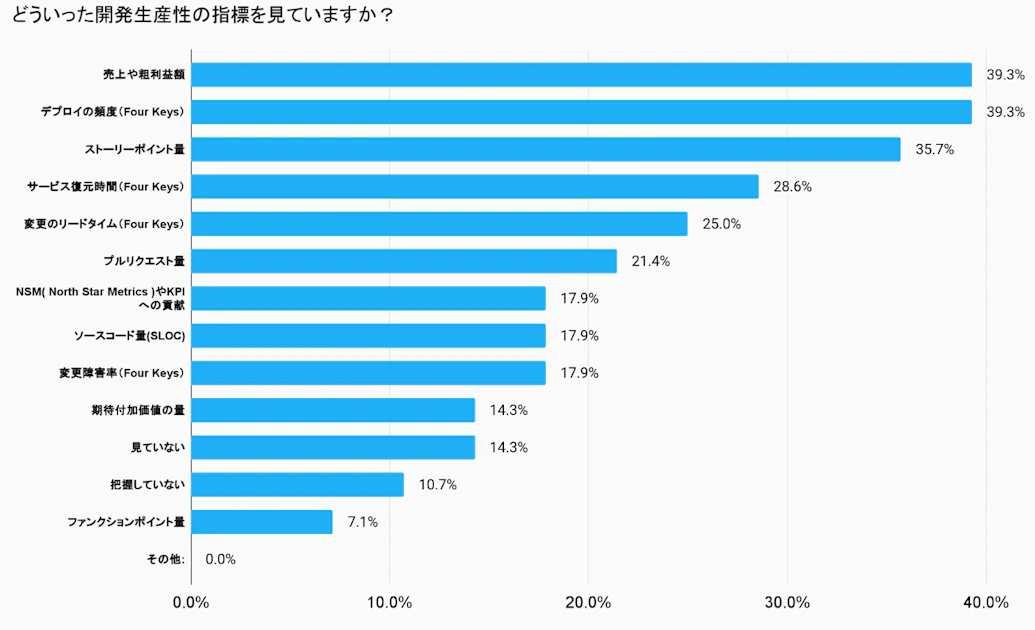 どういった開発生産性の指標を見ていますか（複数回答可）