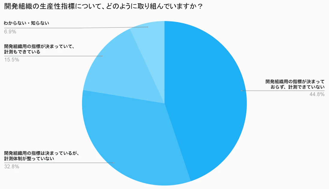開発組織の生産性指標について、どのように取り組んでいますか（複数回答可）