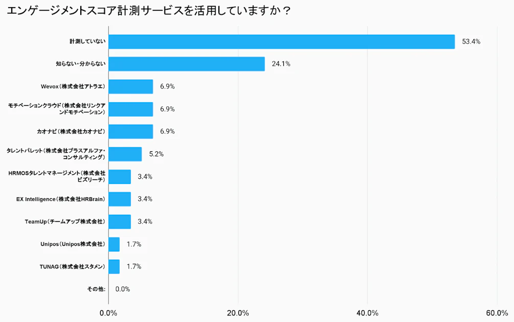 エンゲージメントスコア計測サービスを活用していますか（複数回答可）